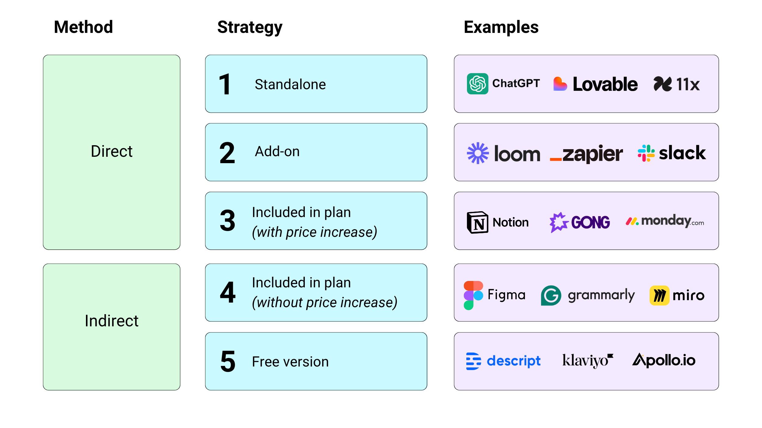 Read this article if:
* You're building AI agents and want to understand how to price them for maximum profit
Read these articles if: * You want clarity on which AI monetization strategy to apply to your product - AI monetization * You want to understand how to position, package, and tier your AI offering to achieve your revenue goals - AI pricing strategies * You’re looking for clarity on how to measure and price your AI products or features - AI pricing models