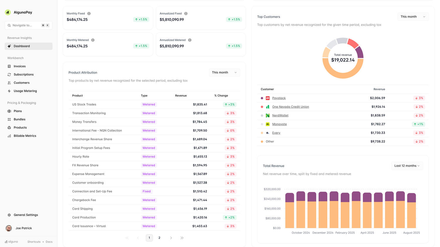 List with product names along with metered usage, orange and purple bar charts showing total revenue.