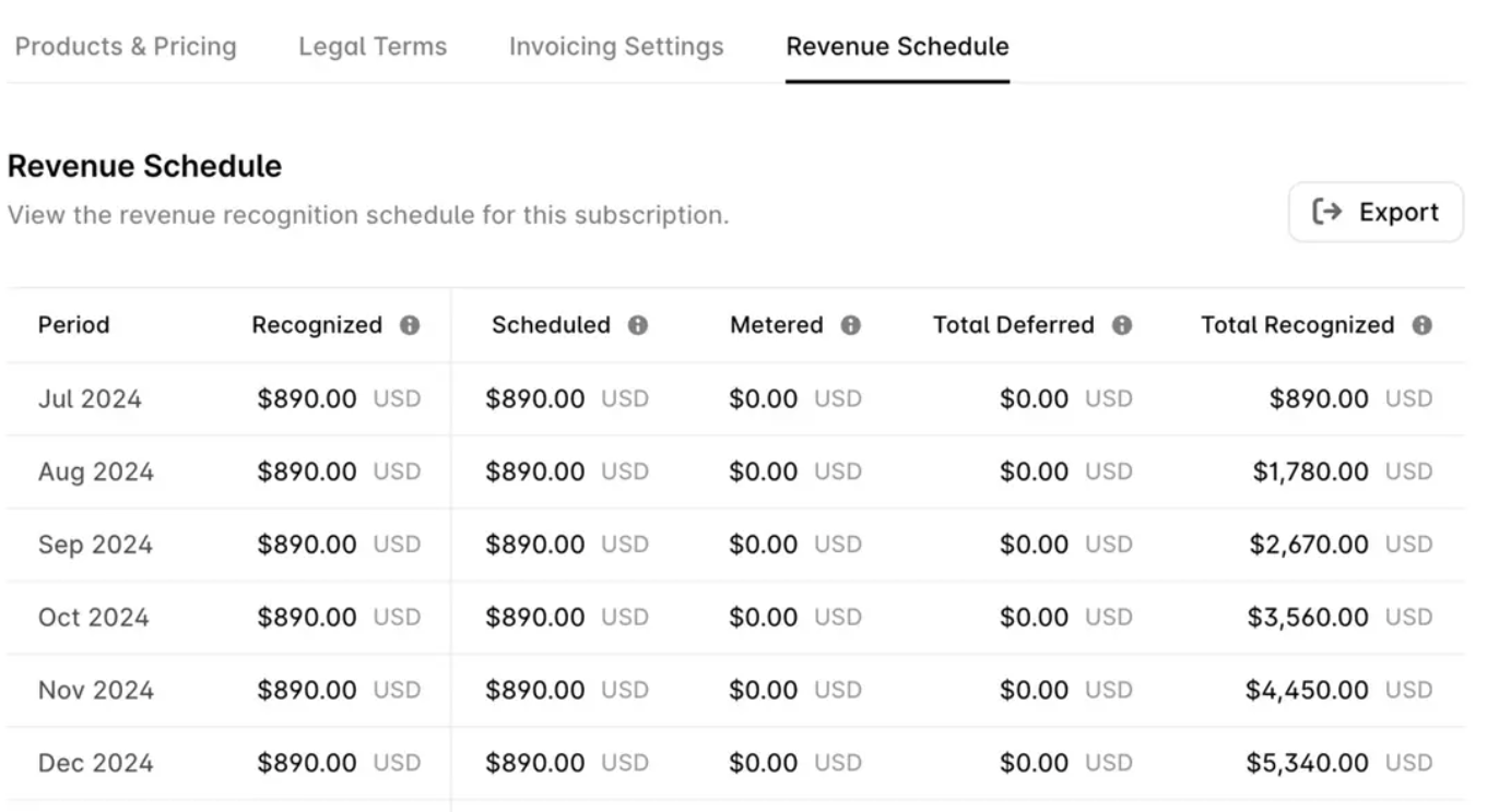 Table with time periods, recognized, scheduled, and deferred revenue.