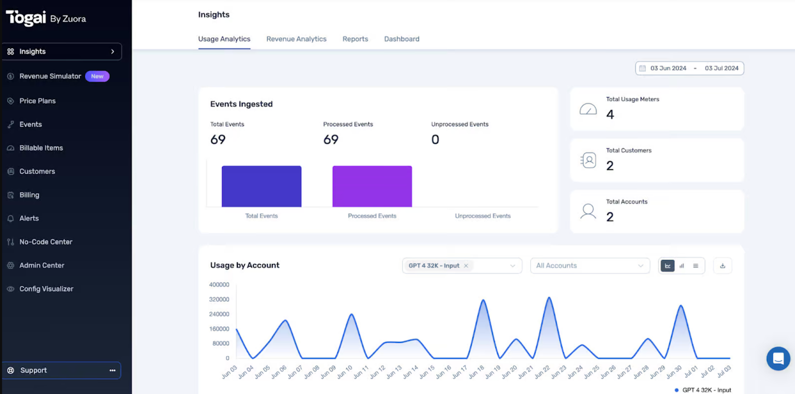 Bar charts and line graphs showing usage analytics in Togai by Zuora.