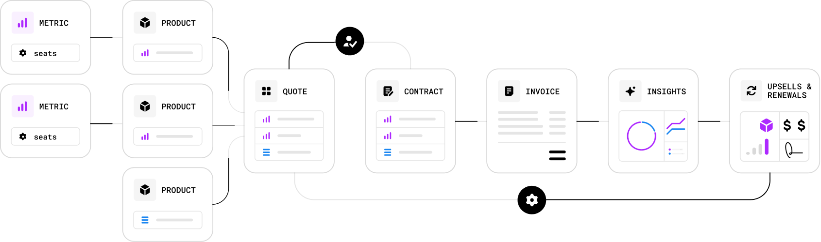 Multi-step diagram from billable metric to upsells and renewals.