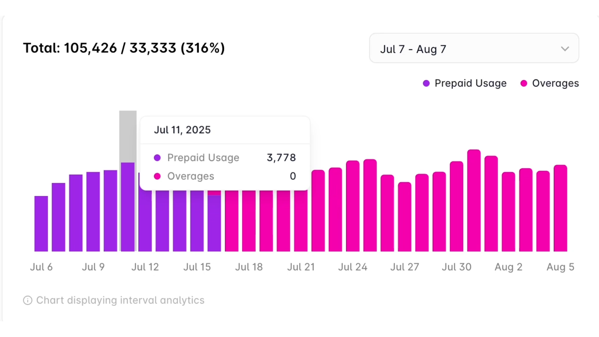 Purple and pink bar charts showing pre-paid usage and overages over time.