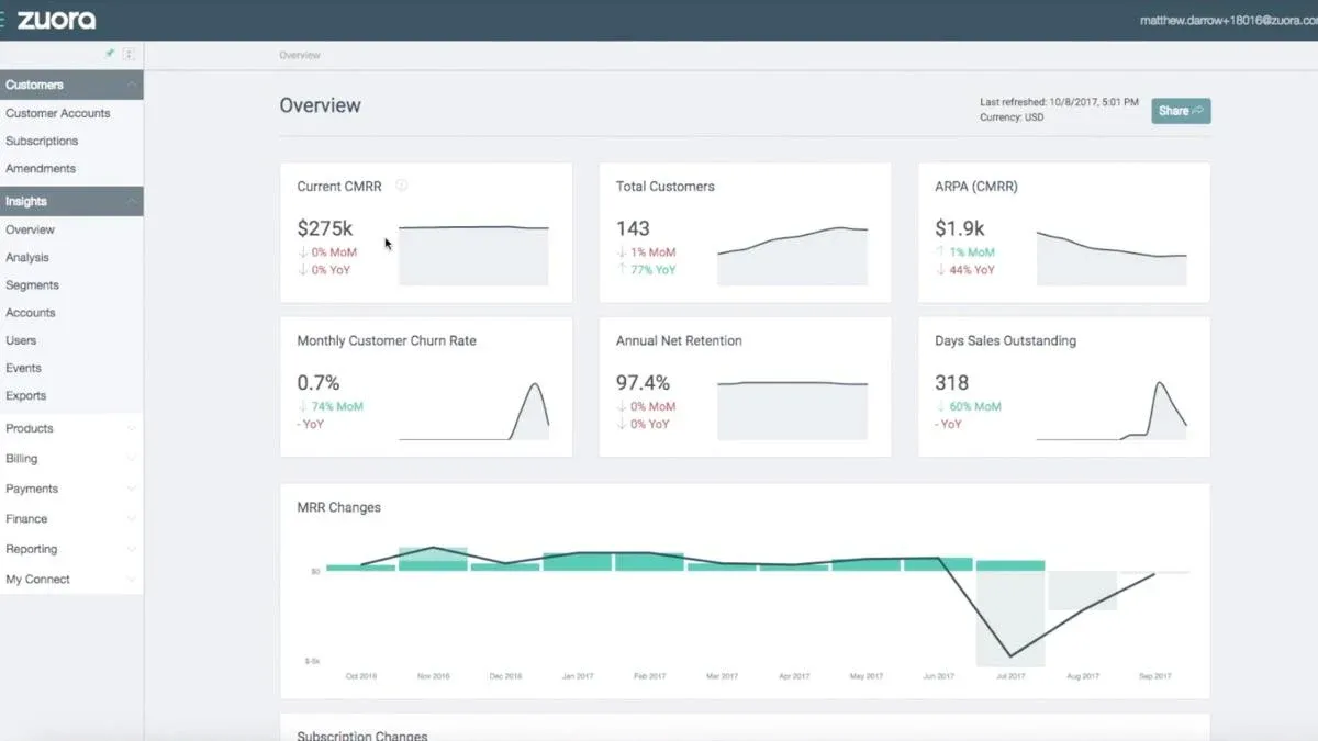 Six line graphs on white backgrounds showing MRR, total customers, and more.