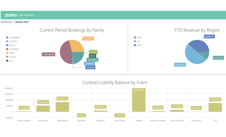 Dashboard in Zuora Revenue.