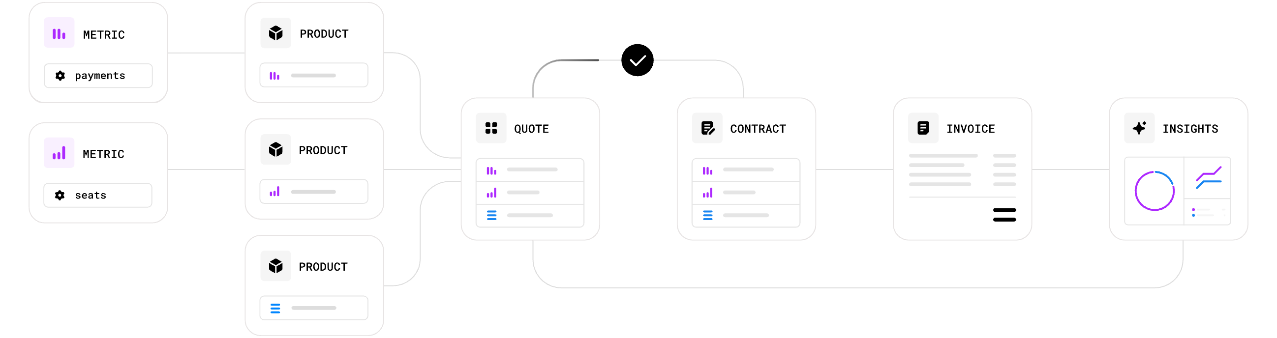 High-level overview of a usage-based billing workflow.