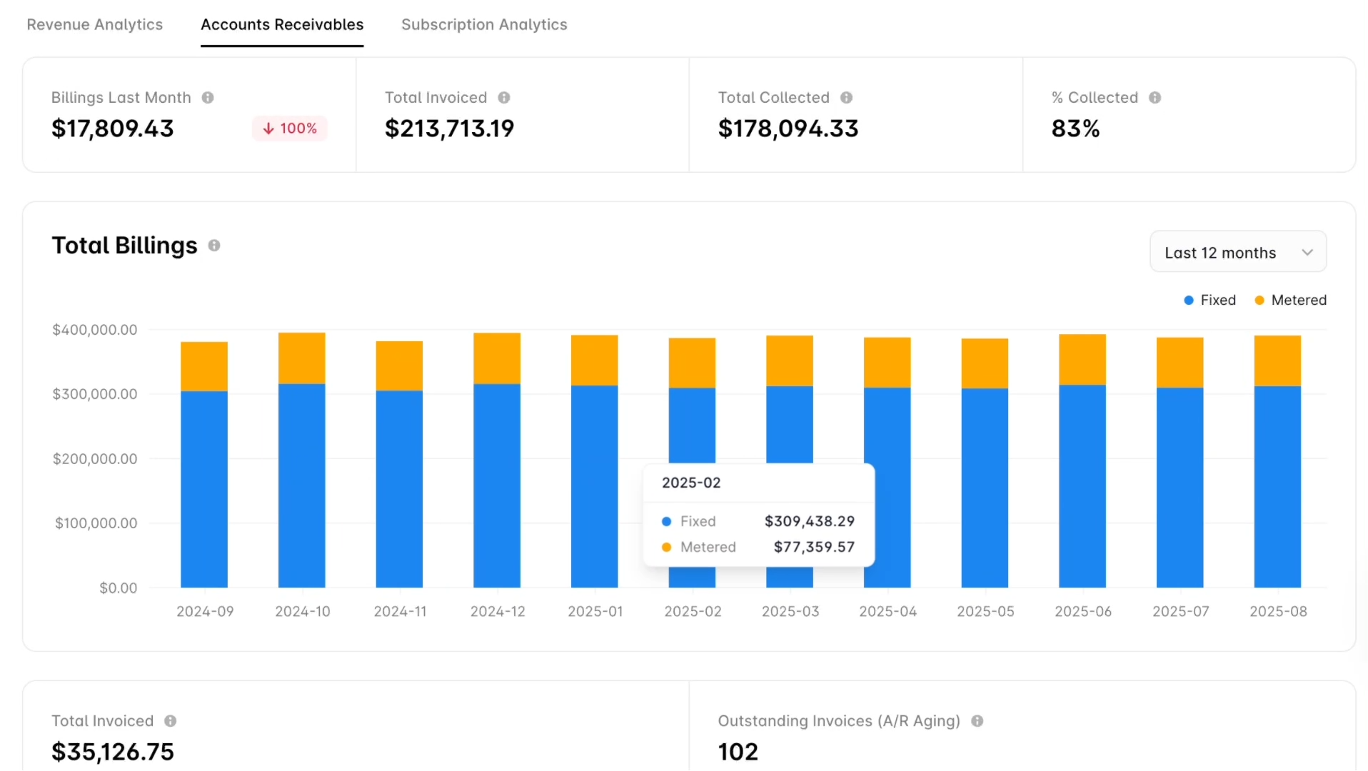 Accounts Receivables dashboard in Alguna.