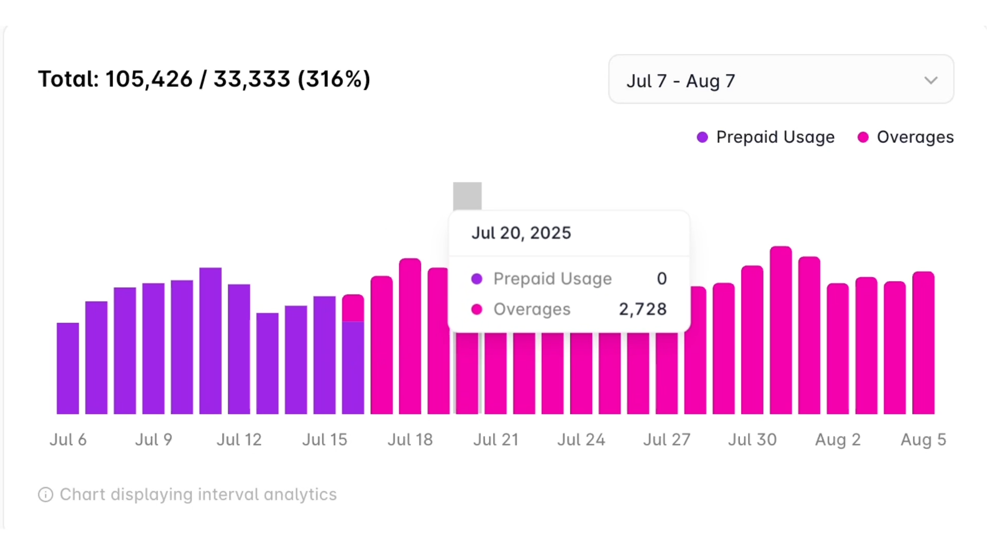 Usage metering dashboard in Alguna.