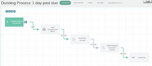 Dunning process in Zuora.