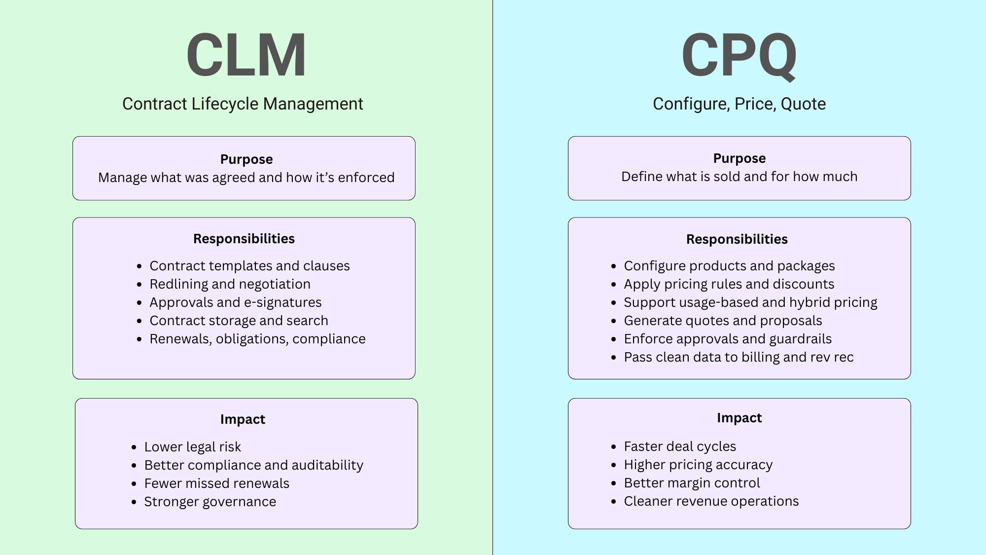 CLM vs CPQ.