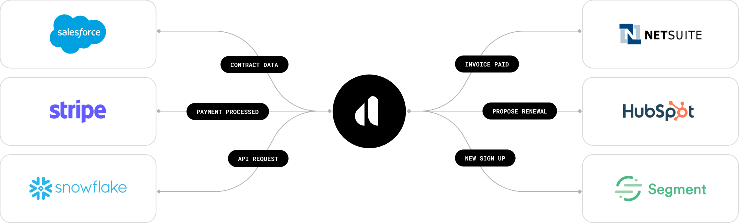 Integration examples.